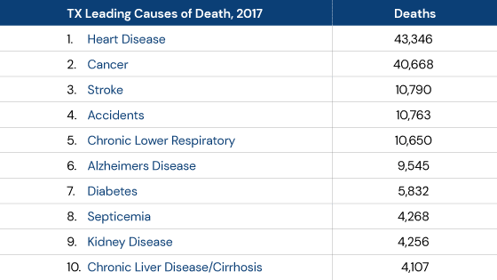 Texas-causes-of-death The leading causes of death in Texas